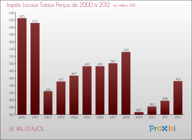 Evolution des Impôts Locaux pour la commune de LE VAL-D'AJOL de 2000 à 2012 Evolution des Impôts Locaux pour LE VAL-D'AJOL de 2000 à 2012