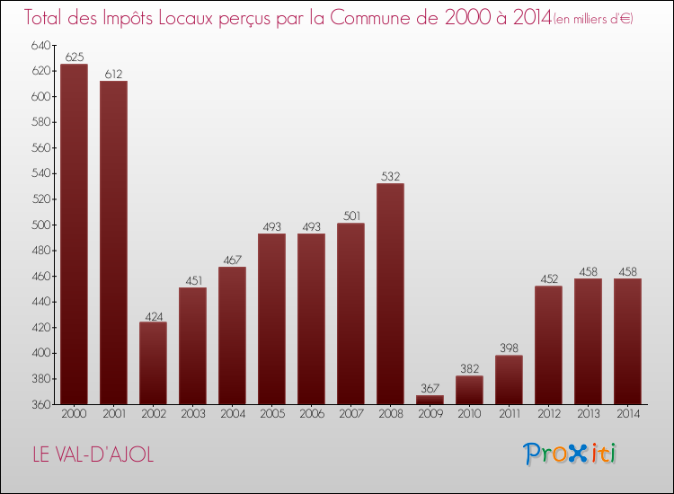 Evolution des Impôts Locaux pour la commune de LE VAL-D'AJOL de 2000 à 2014 Evolution des Impôts Locaux pour LE VAL-D'AJOL de 2000 à 2014