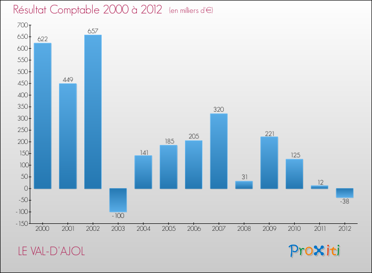 Evolution du résultat comptable pour la commune de LE VAL-D'AJOL de 2000 à 2012 Evolution du résultat comptable pour LE VAL-D'AJOL de 2000 à 2012