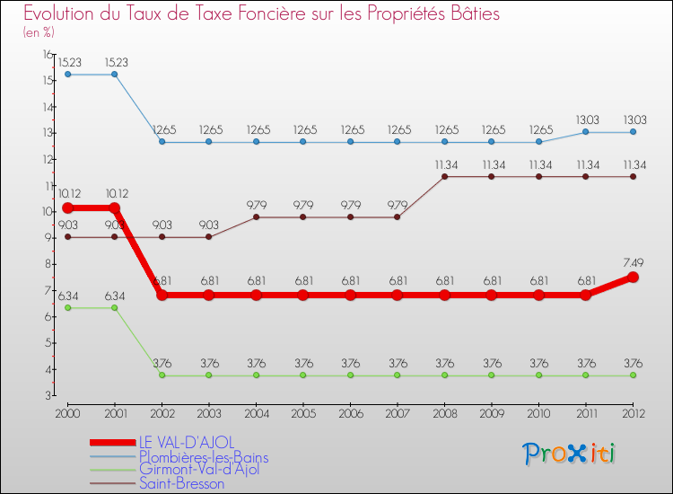 Evolution du taux de la taxe foncière sur le bati pour LE VAL-D'AJOL et les communes proches de 2000 à 2012 Comparaison des taux de taxe foncière sur le bati pour LE VAL-D'AJOL et les communes voisines de 2000 à 2012
