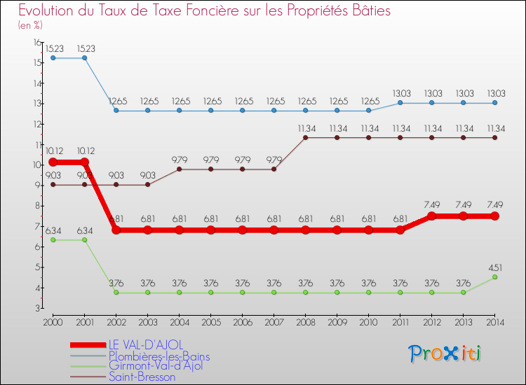 Evolution du taux de la taxe foncière sur le bati pour LE VAL-D'AJOL et les communes proches de 2000 à 2014 Comparaison des taux de taxe foncière sur le bati pour LE VAL-D'AJOL et les communes voisines de 2000 à 2014