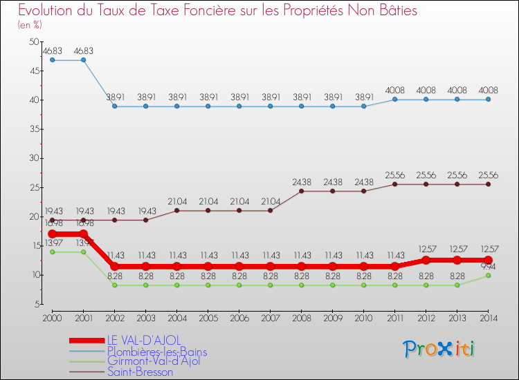 Evolution du taux de la taxe foncière sur les immeubles et terrains non batis pour LE VAL-D'AJOL et les communes proches de 2000 à 2014 Comparaison des taux de la taxe foncière sur les immeubles et terrains non batis pour LE VAL-D'AJOL et les communes voisines de 2000 à 2014