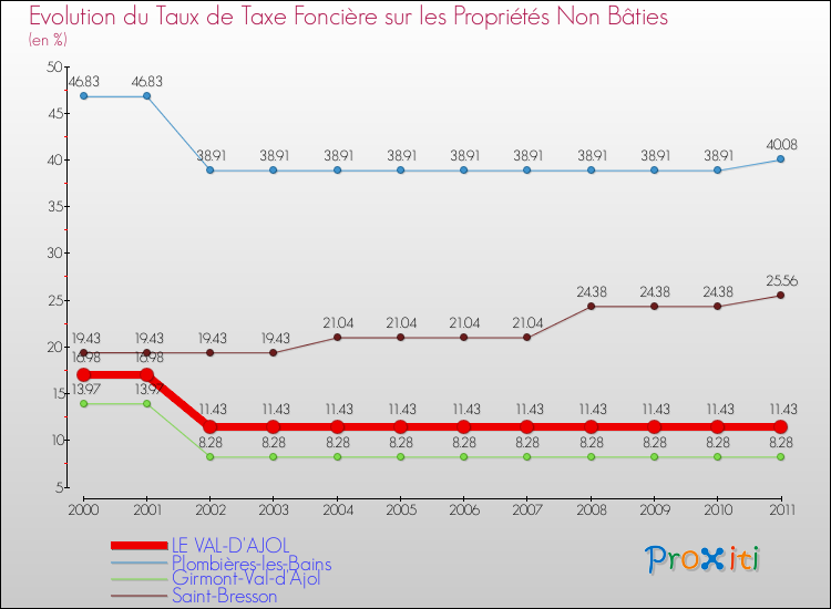 Evolution du taux de la taxe foncière sur les immeubles et terrains non batis pour LE VAL-D'AJOL et les communes proches Comparaison des taux de la taxe foncière sur les immeubles et terrains non batis pour LE VAL-D'AJOL et les communes voisines