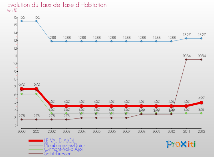 Evolution du taux de la taxe d'habitation pour LE VAL-D'AJOL et les communes proches Comparaison des taux de la taxe d'habitation pour LE VAL-D'AJOL et les communes voisines