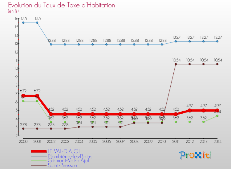 Evolution du taux de la taxe d'habitation pour LE VAL-D'AJOL et les communes proches de 2000 à 2014 Comparaison des taux de la taxe d'habitation pour LE VAL-D'AJOL et les communes voisines de 2000 à 2014