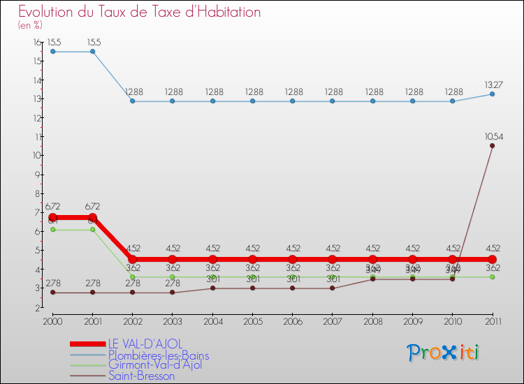 Evolution du taux de la taxe d'habitation pour LE VAL-D'AJOL et les communes proches Comparaison des taux de la taxe d'habitation pour LE VAL-D'AJOL et les communes voisines