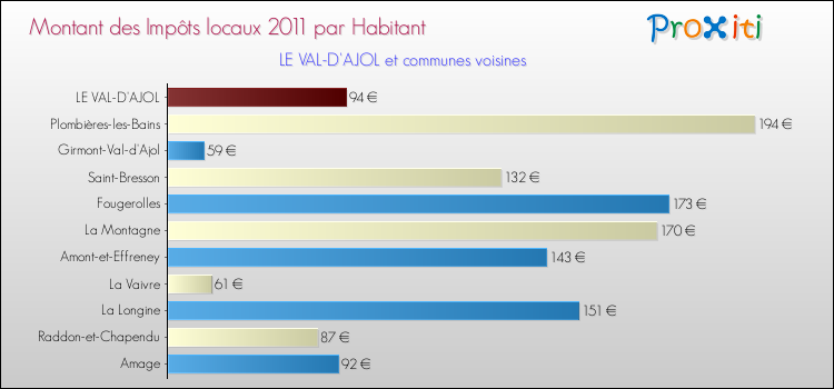 Montant des impôts locaux par Habitant pour LE VAL-D'AJOL et les communes proches Comparaison des impôts locaux par habitant pour LE VAL-D'AJOL et les communes voisines