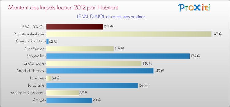 Montant des impôts locaux par Habitant pour LE VAL-D'AJOL et les communes proches Comparaison des impôts locaux par habitant pour LE VAL-D'AJOL et les communes voisines