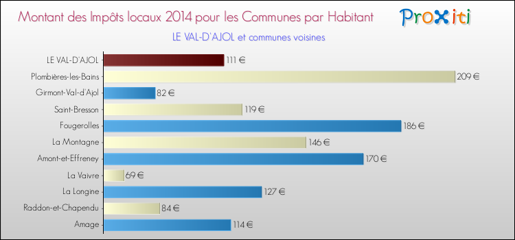 Montant des impôts locaux par Habitant pour LE VAL-D'AJOL et les communes proches en 2014 Comparaison des impôts locaux par habitant pour LE VAL-D'AJOL et les communes voisines en 2014
