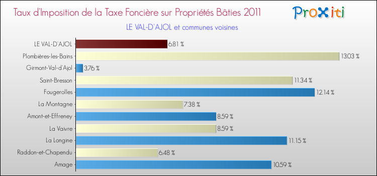 Taux d'imposition de la taxe foncière sur le bati 2011 pour LE VAL-D'AJOL et les communes proches Comparaison des taux d'imposition de la taxe foncière sur le bati 2011 pour LE VAL-D'AJOL et les communes voisines