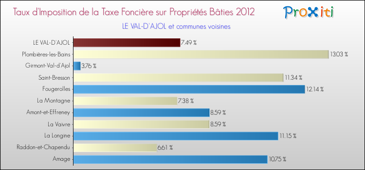 Taux d'imposition de la taxe foncière sur le bati 2012 pour LE VAL-D'AJOL et les communes proches Comparaison des taux d'imposition de la taxe foncière sur le bati 2012 pour LE VAL-D'AJOL et les communes voisines