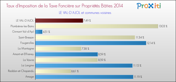Taux d'imposition de la taxe foncière sur le bati 2014 pour LE VAL-D'AJOL et les communes proches Comparaison des taux d'imposition de la taxe foncière sur le bati 2014 pour LE VAL-D'AJOL et les communes voisines