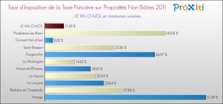 Taux d'imposition de la taxe foncière sur les immeubles et terrains non batis 2011 pour LE VAL-D'AJOL et les communes proches Comparaison des taux d'imposition de la taxe foncière sur les immeubles et terrains non batis 2011 pour LE VAL-D'AJOL et les communes voisines