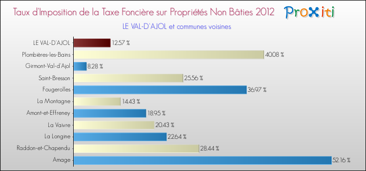 Taux d'imposition de la taxe foncière sur les immeubles et terrains non batis 2012 pour LE VAL-D'AJOL et les communes proches Comparaison des taux d'imposition de la taxe foncière sur les immeubles et terrains non batis 2012 pour LE VAL-D'AJOL et les communes voisines