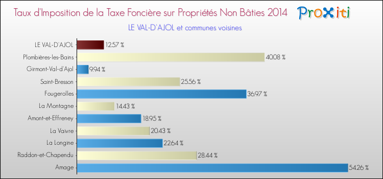 Taux d'imposition de la taxe foncière sur les immeubles et terrains non batis 2014 pour LE VAL-D'AJOL et les communes proches Comparaison des taux d'imposition de la taxe foncière sur les immeubles et terrains non batis 2014 pour LE VAL-D'AJOL et les communes voisines