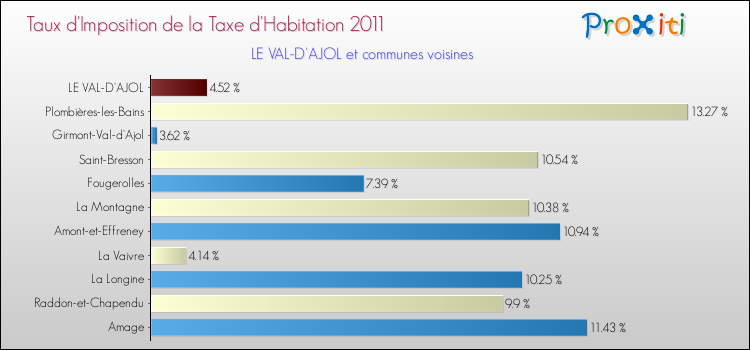 Taux d'imposition de la taxe d'habitation 2011 pour LE VAL-D'AJOL et les communes proches Comparaison des taux d'imposition de la taxe d'habitation 2011 pour LE VAL-D'AJOL et les communes voisines