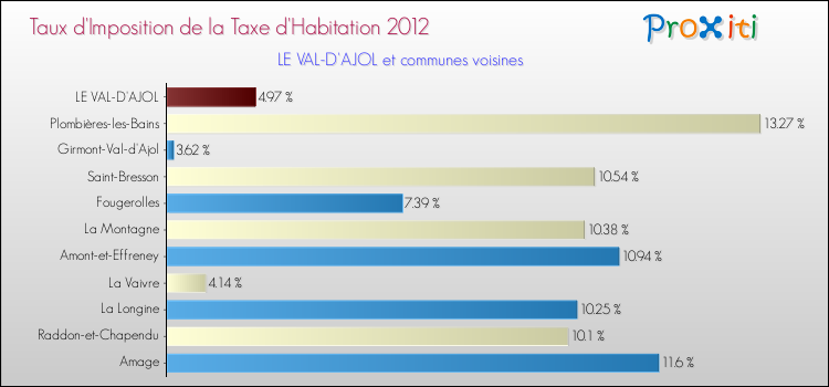 Taux d'imposition de la taxe d'habitation 2012 pour LE VAL-D'AJOL et les communes proches Comparaison des taux d'imposition de la taxe d'habitation 2012 pour LE VAL-D'AJOL et les communes voisines