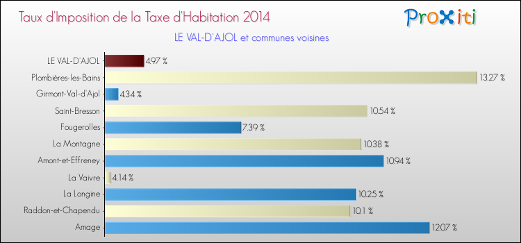 Taux d'imposition de la taxe d'habitation 2014 pour LE VAL-D'AJOL et les communes proches Comparaison des taux d'imposition de la taxe d'habitation 2014 pour LE VAL-D'AJOL et les communes voisines