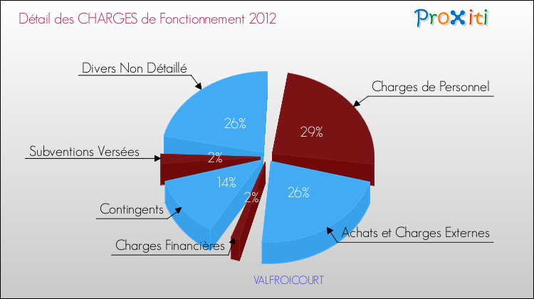 Décomposition des Charges de Fonctionnement 2012 de la commune de VALFROICOURT Charges de Fonctionnement 2012 pour la commune de VALFROICOURT