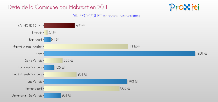 Dette par habitant de la commune en 2011 pour VALFROICOURT et les communes proches Comparaison de la dette par habitant de la commune en 2011 pour VALFROICOURT et les communes voisines