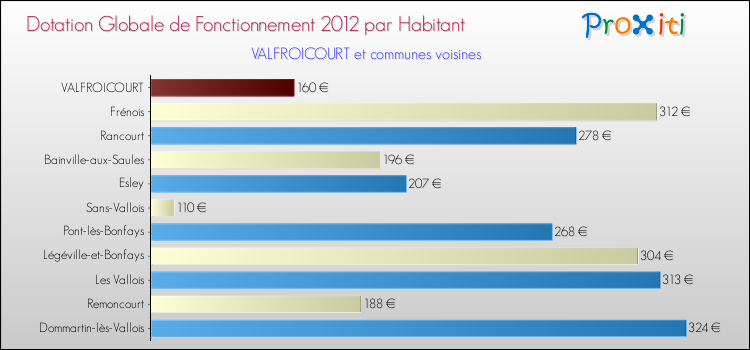 Montant des dotations globales de fonctionnement DGF par Habitant pour VALFROICOURT et les communes proches Comparaison des des dotations globales de fonctionnement DGF par habitant pour VALFROICOURT et les communes voisines