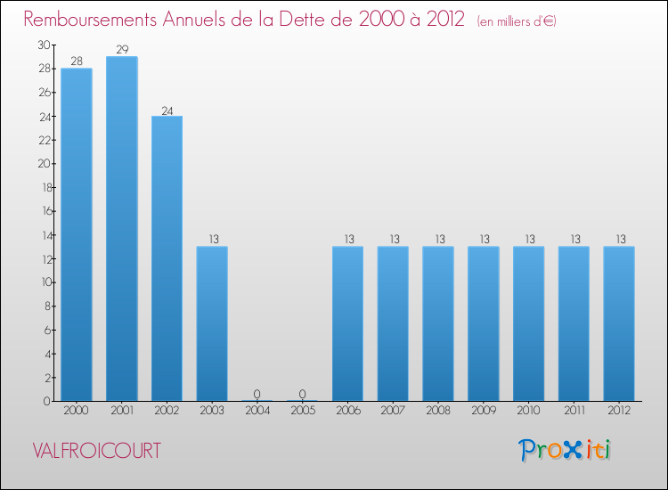 Evolution de l'annuité de la dette pour la commune de VALFROICOURT de 2000 à 2012 Annuités de la dette pour VALFROICOURT de 2000 à 2012