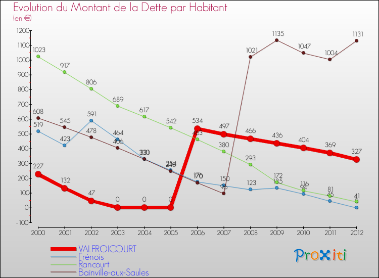 Evolution de la dette par habitant pour la commune de VALFROICOURT et les communes proches de 2000 à 2012 Comparaison de la dette par habitant pour VALFROICOURT et les communes voisines de 2000 à 2012