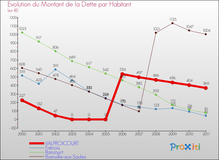 Evolution de la dette par habitant pour la commune de VALFROICOURT et les communes proches Comparaison de la dette par habitant pour VALFROICOURT et les communes voisines
