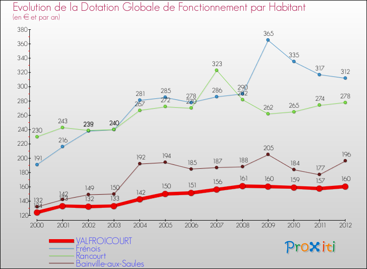 Evolution et montant de la dotation globale de fonctionnement par Habitant pour VALFROICOURT et les communes proches Comparaison des dotations globales de fonctionnement par habitant pour VALFROICOURT et les communes voisines
