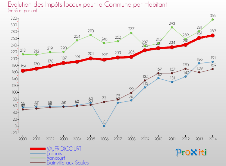 Evolution et montant des impôts locaux par Habitant pour VALFROICOURT et les communes proches de 2000 à 2014 Comparaison des impôts locaux par habitant pour VALFROICOURT et les communes voisines de 2000 à 2014