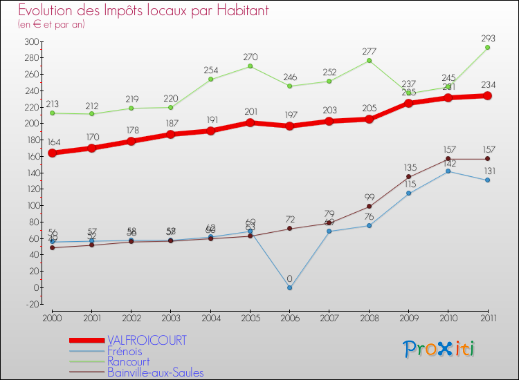 Evolution et montant des impôts locaux par Habitant pour VALFROICOURT et les communes proches Comparaison des impôts locaux par habitant pour VALFROICOURT et les communes voisines