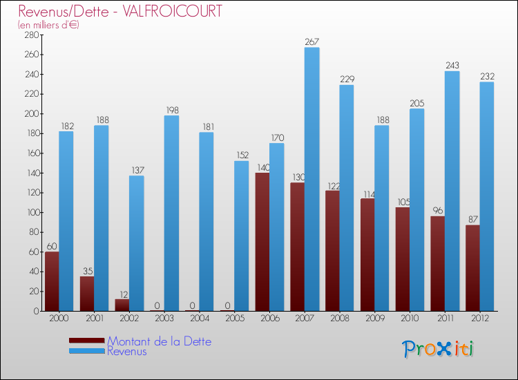 Evolution comparée de la dette et des revenus pour la commune de VALFROICOURT de 2000 à 2012 Comparaison de la dette et des revenus pour VALFROICOURT de 2000 à 2012