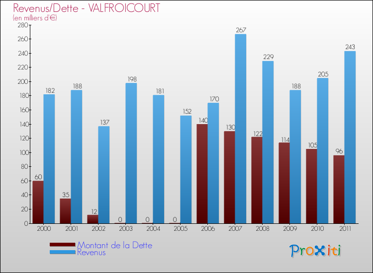 Evolution comparée de la dette et des revenus pour la commune de VALFROICOURT de 2000 à 2011 Comparaison de la dette et des revenus pour VALFROICOURT de 2000 à 2011