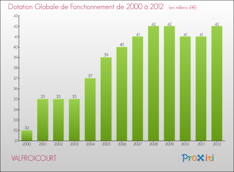 Evolution du montant de la Dotation Globale de Fonctionnement pour la commune de VALFROICOURT de 2000 à 2012 Evolution du montant de la Dotation Globale de Fonctionnement pour VALFROICOURT de 2000 à 2012