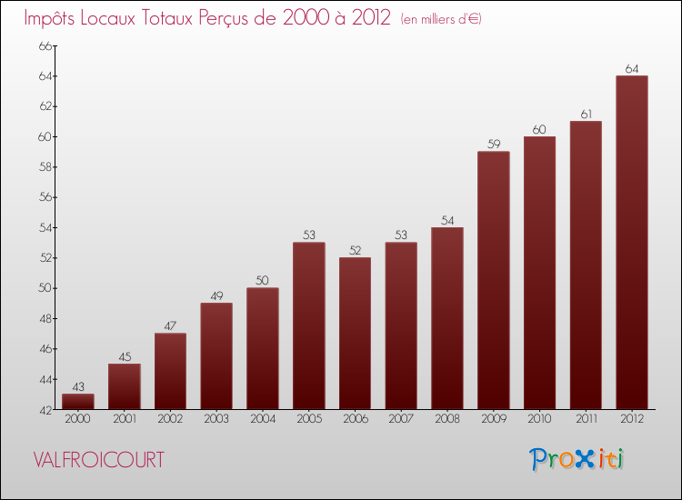 Evolution des Impôts Locaux pour la commune de VALFROICOURT de 2000 à 2012 Evolution des Impôts Locaux pour VALFROICOURT de 2000 à 2012