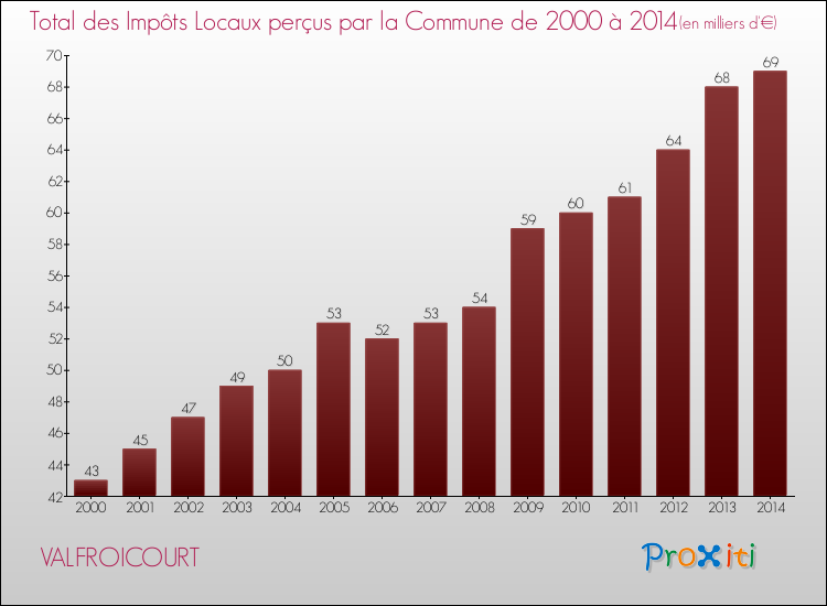 Evolution des Impôts Locaux pour la commune de VALFROICOURT de 2000 à 2014 Evolution des Impôts Locaux pour VALFROICOURT de 2000 à 2014