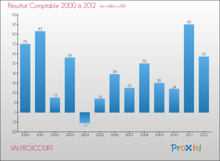 Evolution du résultat comptable pour la commune de VALFROICOURT de 2000 à 2012 Evolution du résultat comptable pour VALFROICOURT de 2000 à 2012