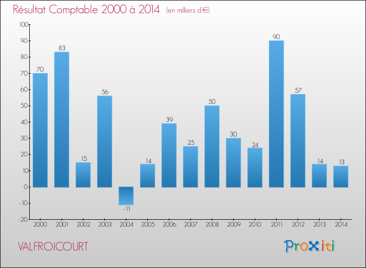 Evolution du résultat comptable pour la commune de VALFROICOURT de 2000 à 2014 Evolution du résultat comptable pour VALFROICOURT de 2000 à 2014