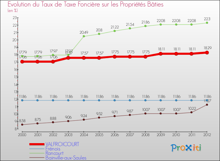Evolution du taux de la taxe foncière sur le bati pour VALFROICOURT et les communes proches de 2000 à 2012 Comparaison des taux de taxe foncière sur le bati pour VALFROICOURT et les communes voisines de 2000 à 2012