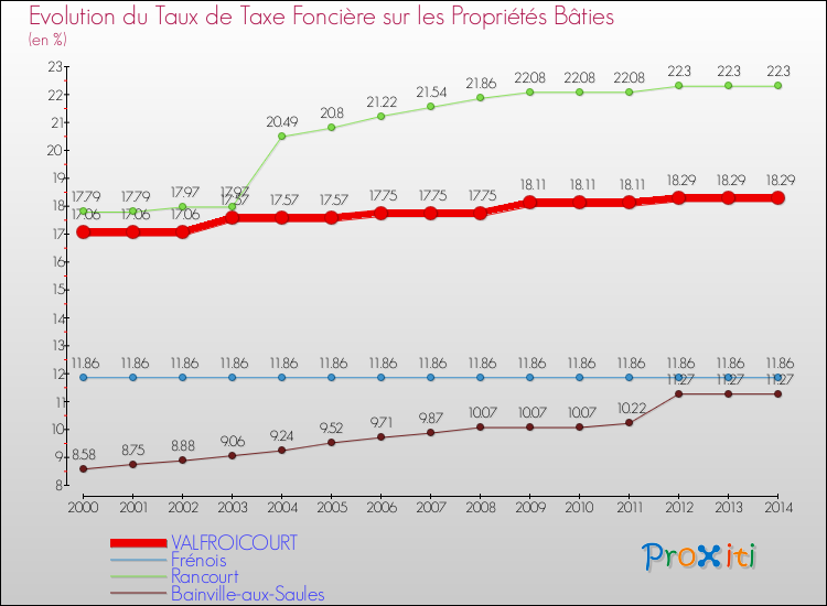 Evolution du taux de la taxe foncière sur le bati pour VALFROICOURT et les communes proches de 2000 à 2014 Comparaison des taux de taxe foncière sur le bati pour VALFROICOURT et les communes voisines de 2000 à 2014