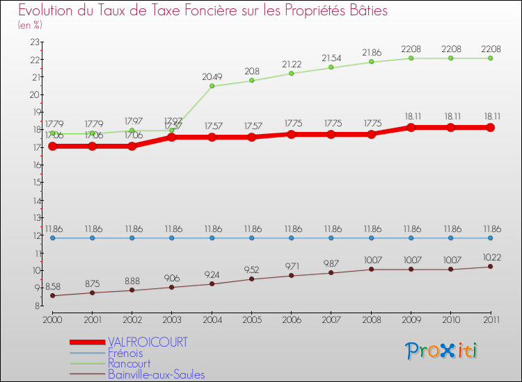 Evolution du taux de la taxe foncière sur le bati pour VALFROICOURT et les communes proches Comparaison des taux de taxe foncière sur le bati pour VALFROICOURT et les communes voisines