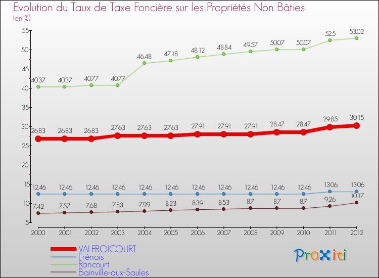 Evolution du taux de la taxe foncière sur les immeubles et terrains non batis pour VALFROICOURT et les communes proches de 2000 à 2012 Comparaison des taux de la taxe foncière sur les immeubles et terrains non batis pour VALFROICOURT et les communes voisines de 2000 à 2012