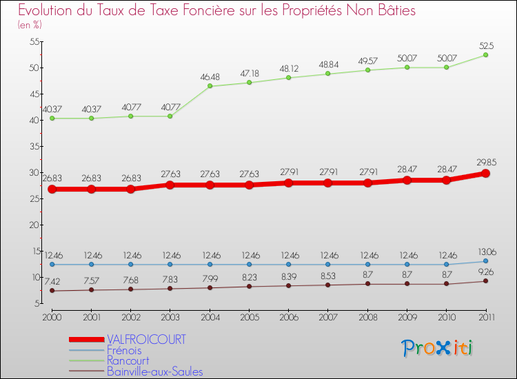 Evolution du taux de la taxe foncière sur les immeubles et terrains non batis pour VALFROICOURT et les communes proches Comparaison des taux de la taxe foncière sur les immeubles et terrains non batis pour VALFROICOURT et les communes voisines