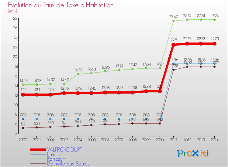 Evolution du taux de la taxe d'habitation pour VALFROICOURT et les communes proches de 2000 à 2014 Comparaison des taux de la taxe d'habitation pour VALFROICOURT et les communes voisines de 2000 à 2014