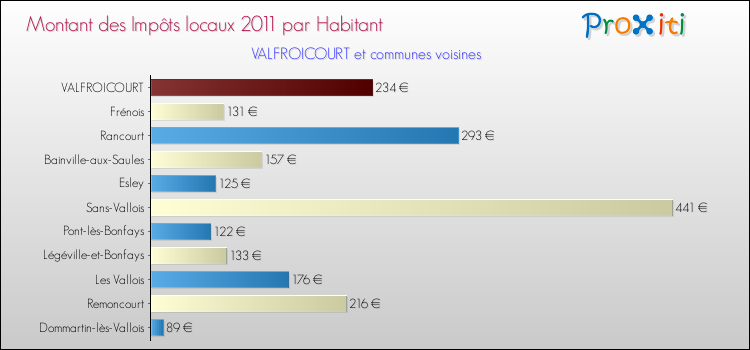 Montant des impôts locaux par Habitant pour VALFROICOURT et les communes proches Comparaison des impôts locaux par habitant pour VALFROICOURT et les communes voisines