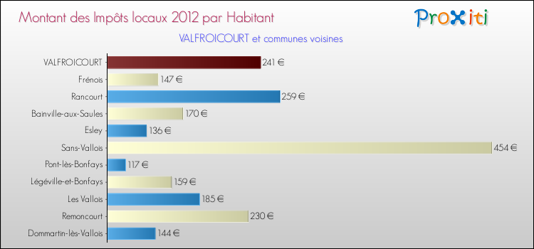 Montant des impôts locaux par Habitant pour VALFROICOURT et les communes proches Comparaison des impôts locaux par habitant pour VALFROICOURT et les communes voisines
