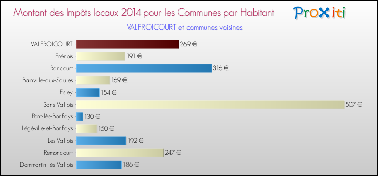 Montant des impôts locaux par Habitant pour VALFROICOURT et les communes proches en 2014 Comparaison des impôts locaux par habitant pour VALFROICOURT et les communes voisines en 2014