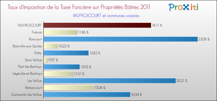 Taux d'imposition de la taxe foncière sur le bati 2011 pour VALFROICOURT et les communes proches Comparaison des taux d'imposition de la taxe foncière sur le bati 2011 pour VALFROICOURT et les communes voisines
