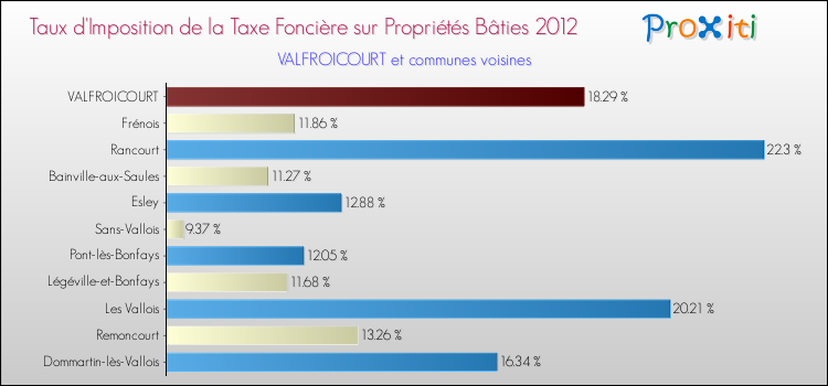 Taux d'imposition de la taxe foncière sur le bati 2012 pour VALFROICOURT et les communes proches Comparaison des taux d'imposition de la taxe foncière sur le bati 2012 pour VALFROICOURT et les communes voisines
