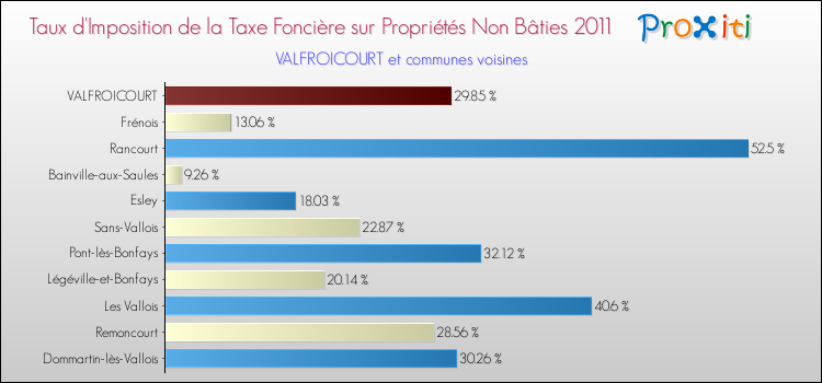 Taux d'imposition de la taxe foncière sur les immeubles et terrains non batis 2011 pour VALFROICOURT et les communes proches Comparaison des taux d'imposition de la taxe foncière sur les immeubles et terrains non batis 2011 pour VALFROICOURT et les communes voisines
